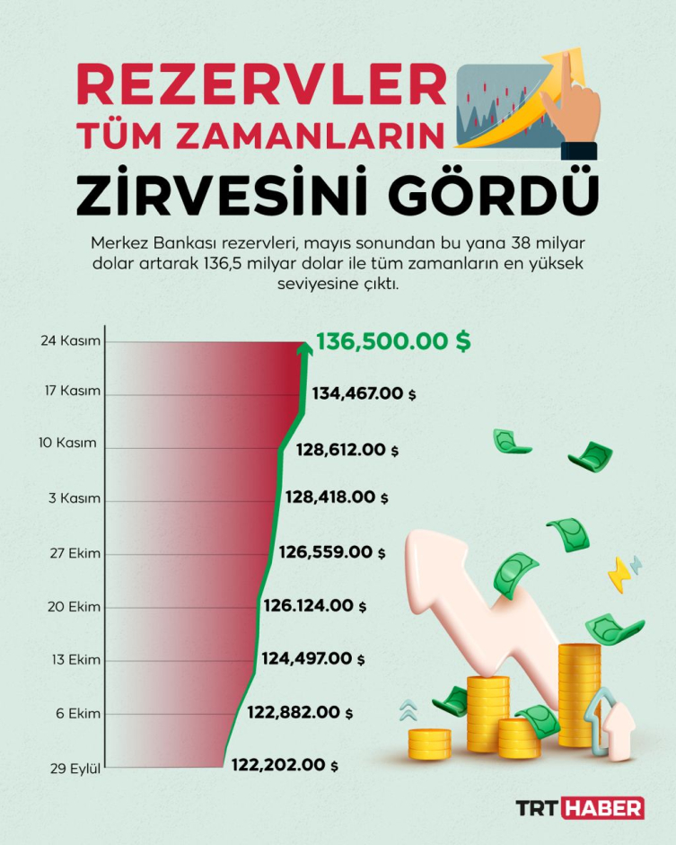 Merkez Bankası rezervleri tüm zamanların en yüksek seviyesinde